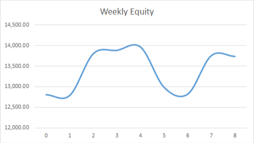 Earning £1M Through Crypto: Week 8 Report