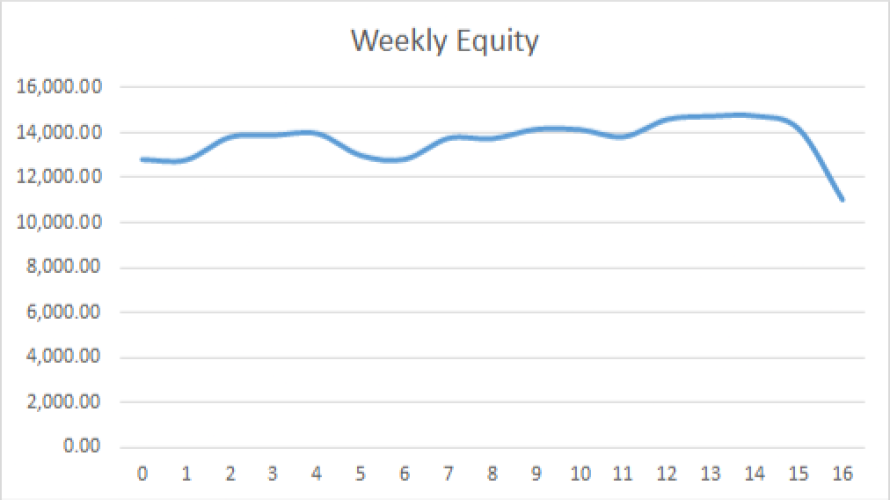 Earning £1M Through Crypto: Week 16 Report