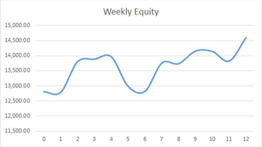 Earning £1M Through Crypto: Week 12 Report