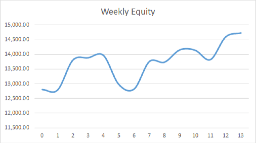 Earning £1M Through Crypto: Week 13 Report