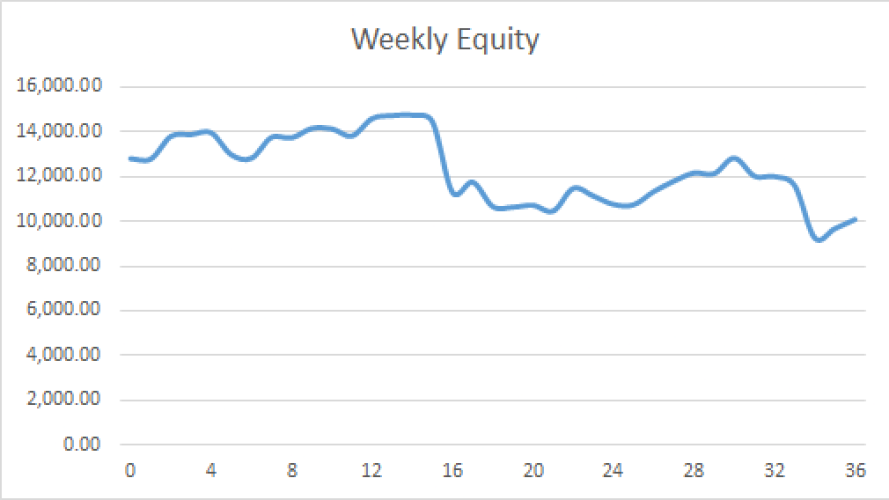 Earning £1M Through Crypto: Week 36 Report