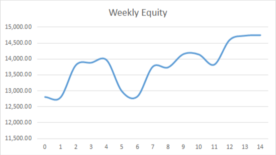 Earning £1M Through Crypto: Week 14 Report