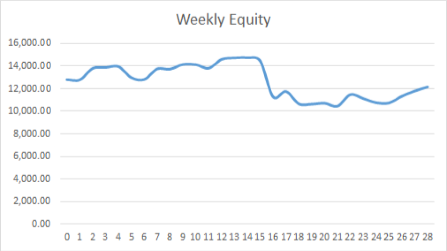Earning £1M Through Crypto: Week 28 Report