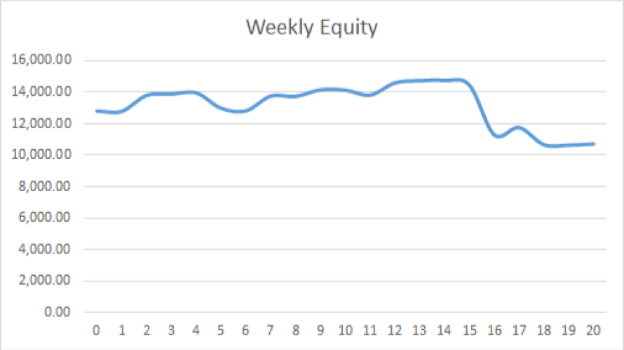 Earning £1M Through Crypto: Week 22 Report
