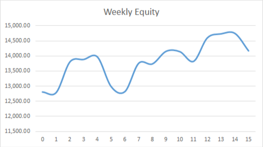Earning £1M Through Crypto: Week 15 Report