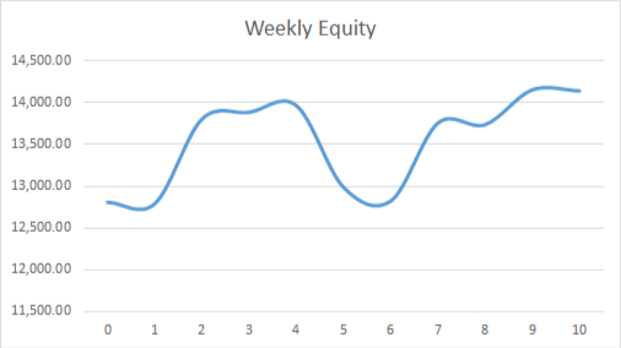Earning £1M Through Crypto: Week 10 Report