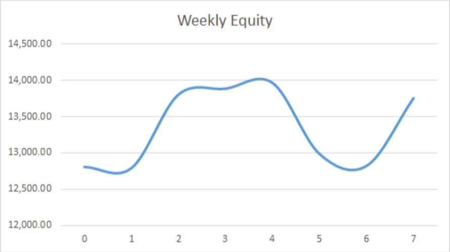 Earning £1M Through Crypto: Week 7 Report