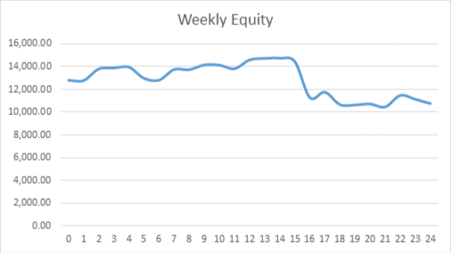 Earning £1M Through Crypto: Week 24 Report