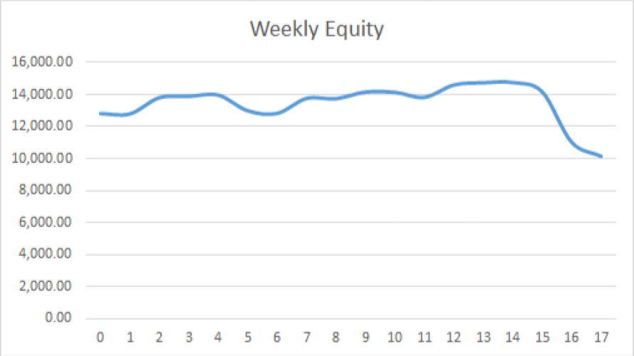 Earning £1M Through Crypto: Week 17 Report