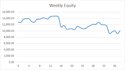 Earning £1M Through Crypto: Week 38 Report