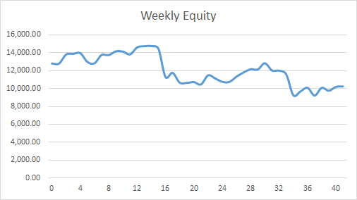 Earning £1M Through Crypto: Week 41 Report