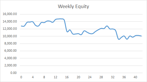 Earning £1M Through Crypto: Week 42 Report