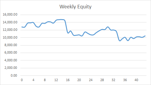 Earning £1M Through Crypto: Week 43 Report