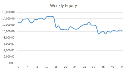 Earning £1M Through Crypto: Week 44 Report