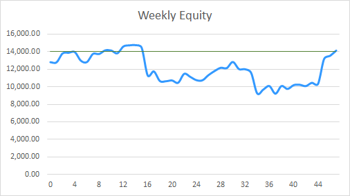 Earning £1M Through Crypto: Week 47 Report
