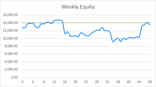Earning £1M Through Crypto: Week 48 Report