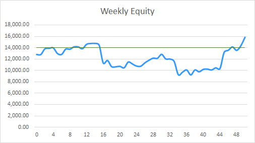 Earning £1M Through Crypto: Week 50 Report