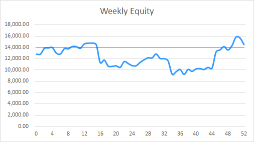 Earning £1M Through Crypto: Week 52 Report